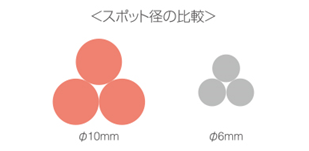 大きなスポットサイズ